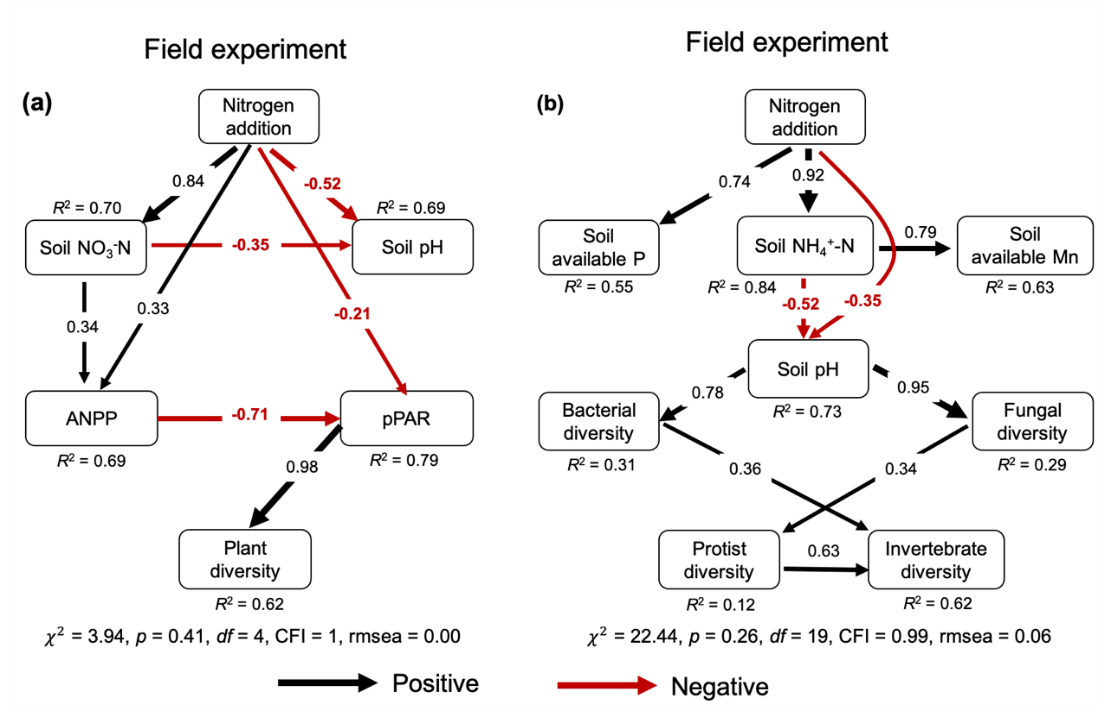 潘庆民团队揭示草原多营养级生物多样性和生态系统功能对氮富集的响应轨迹、阈值和机制