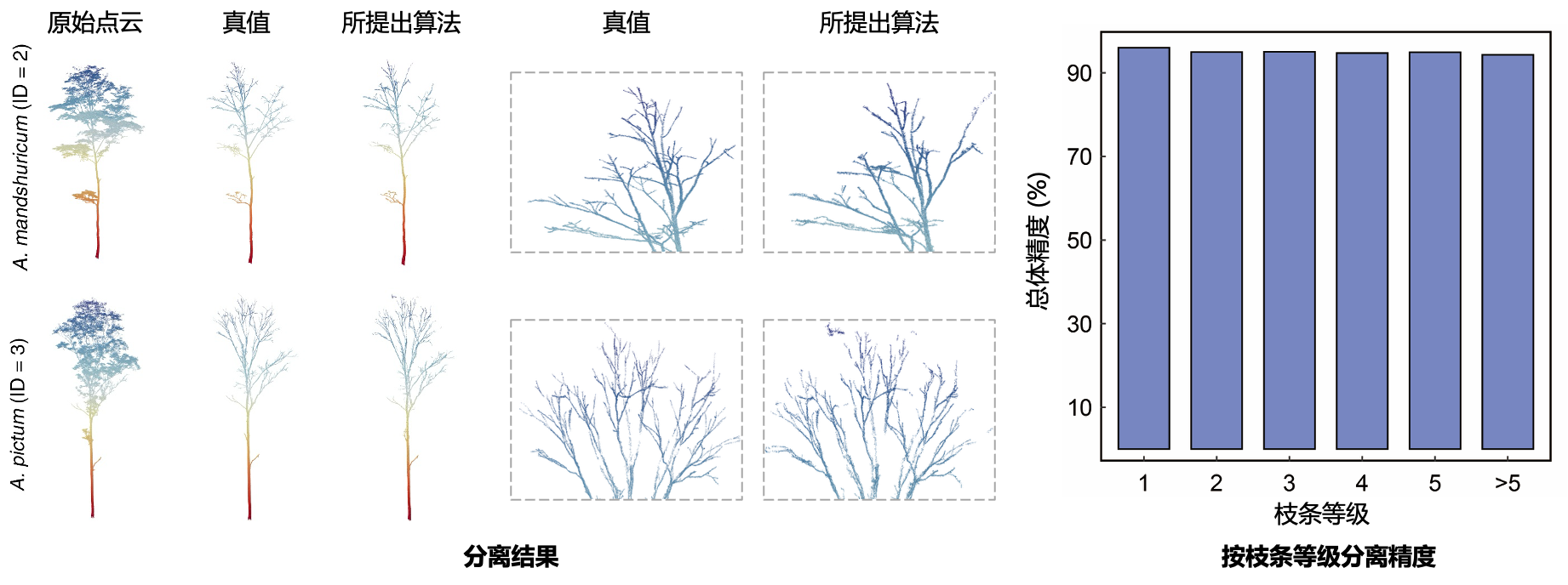 苏艳军团队提出一种基于连通性的单木点云枝叶分离算法